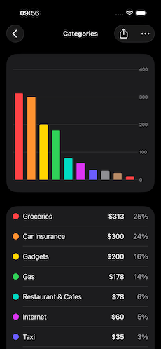 Graphique des catégories de dépenses dans Debit & Credit